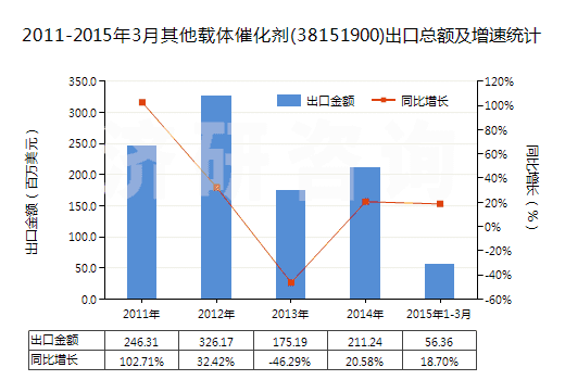 2011-2015年3月其他載體催化劑(38151900)出口總額及增速統(tǒng)計(jì)
